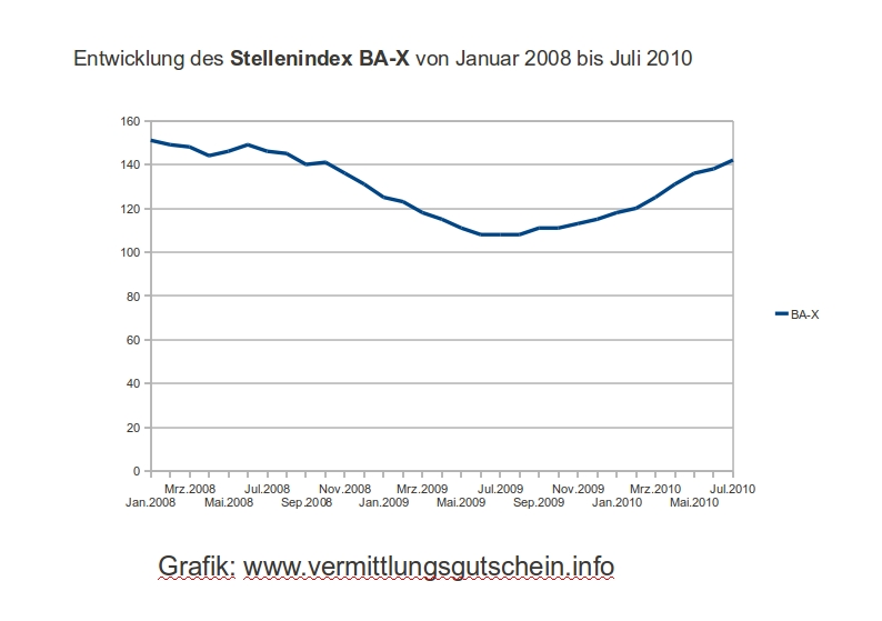 BA-X Grafik - Entwicklung des Stellenindex der Arbetisagentur