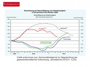 Prognose für den Arbeitsmarkt 2011