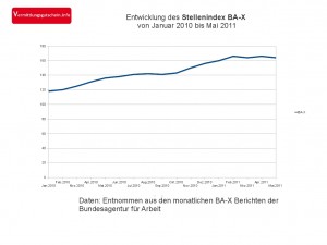 Stellenindex BA-X im Mai 2011