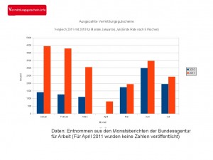 Vermittlungsgutscheine werden Mitte 2011 wieder häufiger eingelöst