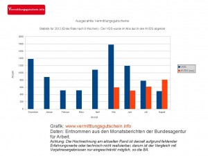 VGS-AVGS Statistik für 2012