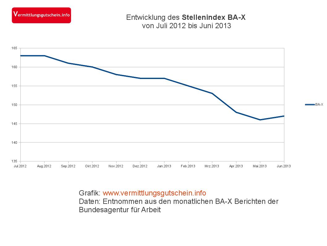 Stellenindex BA-X im Juni 2013