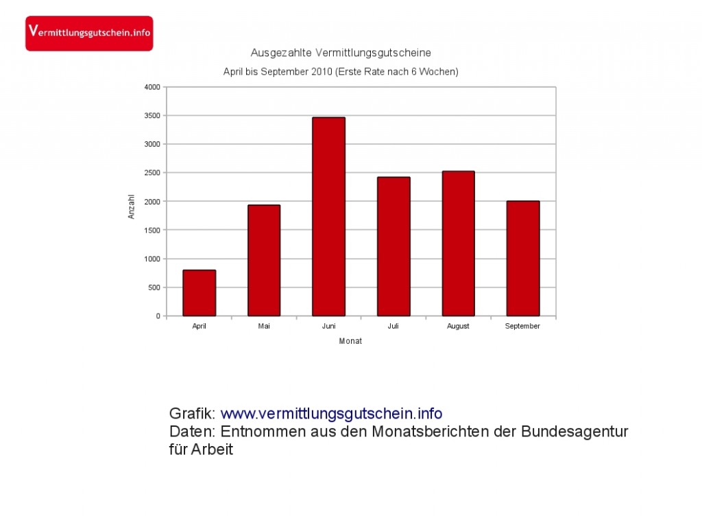 Statistik Vermittlungsgutscheine II-2010