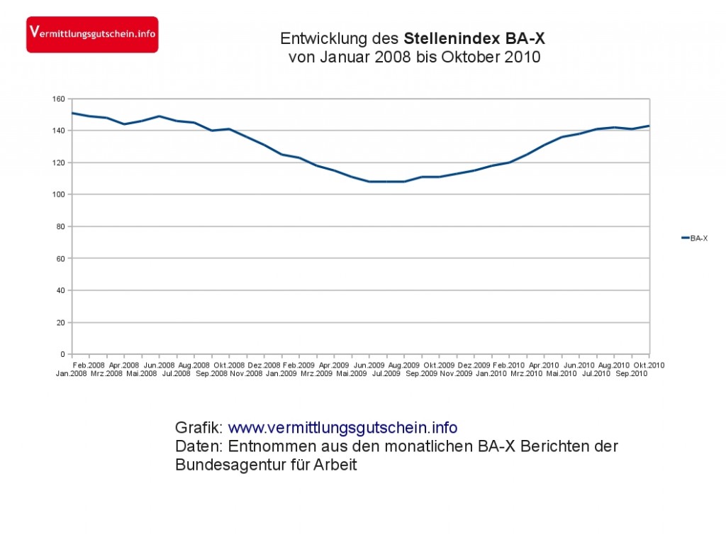 Stellenindex BA-X in unserer Grafik