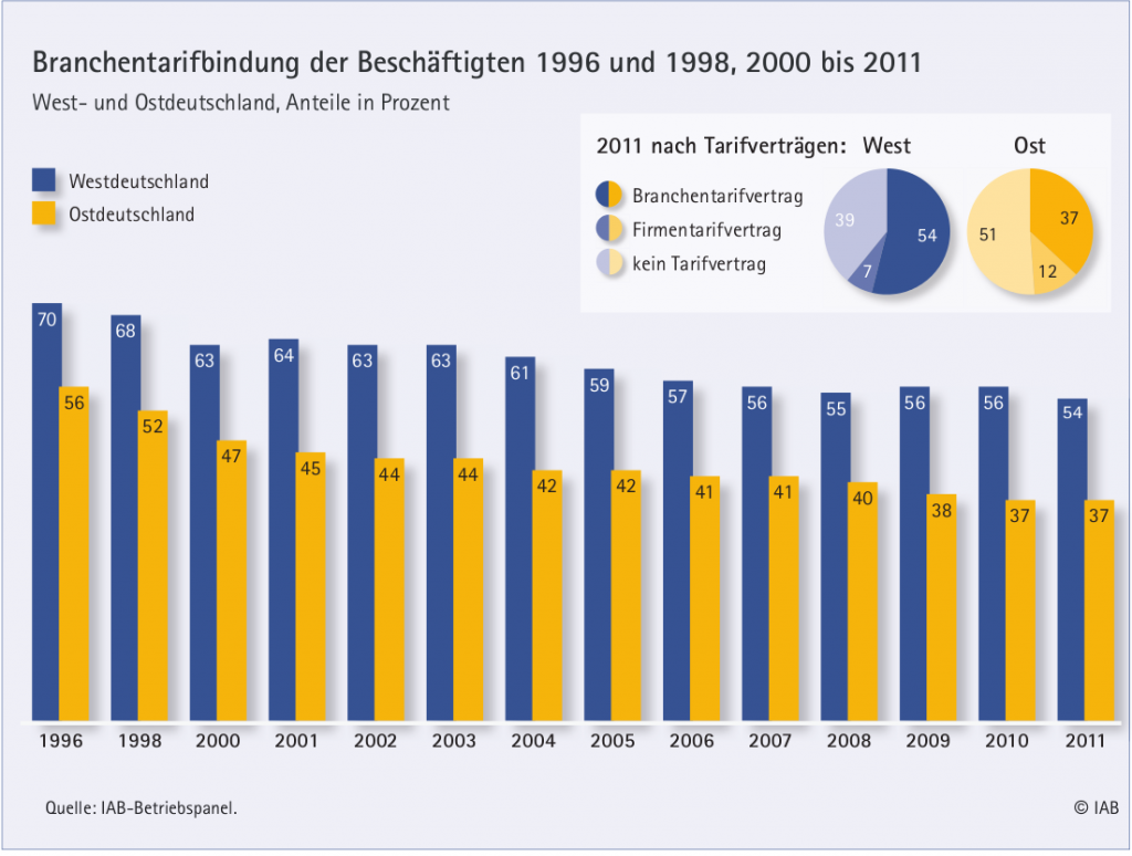 Der Branchentarifvertrag in Deutschland - wie oft findet er Anwendung?