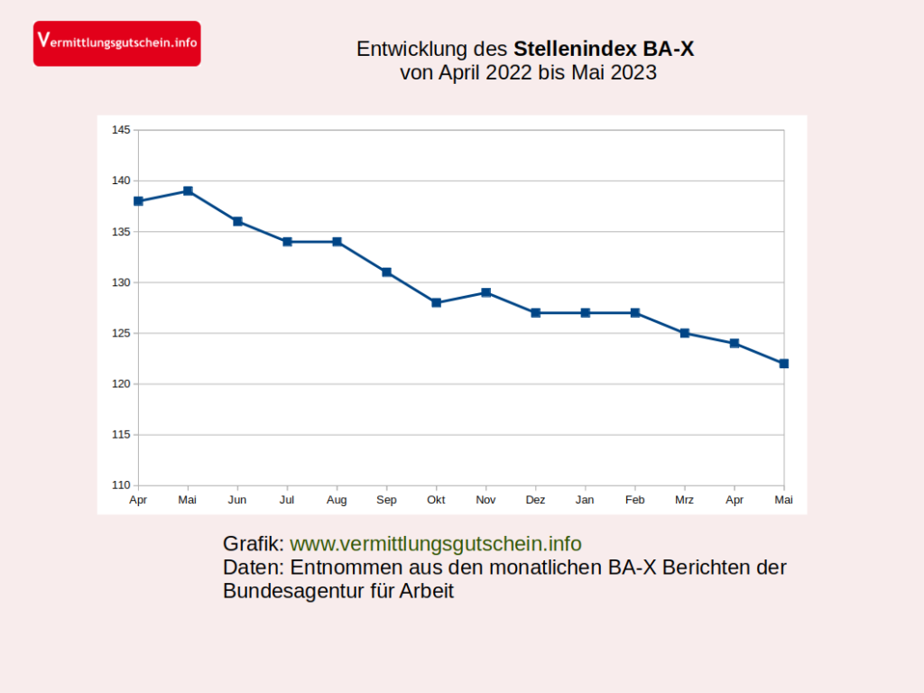 Stellenindex b-ax Mai 2023