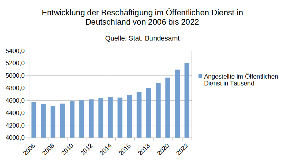 Beschäftigung Öffentlicher Dienst in Deutschland Statistik